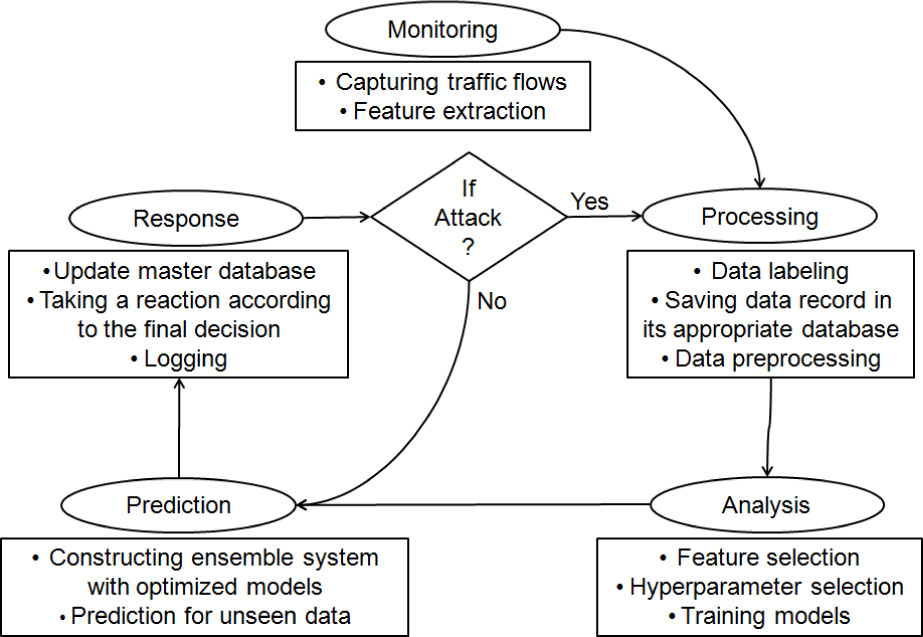 Figure 3 The flowchart of the proposed CIDS.
