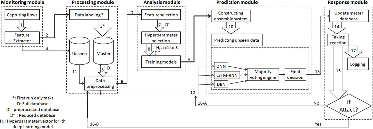 Figure 5 The framework of the proposed CIDS.