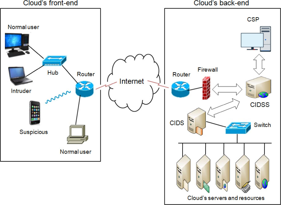 Figure 7 The architecture of the proposed CIDS and CIDSS.