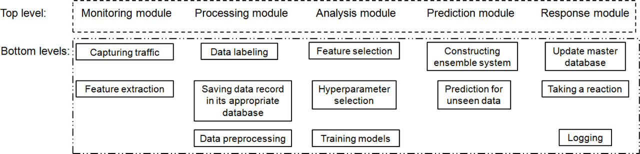 Figure 8 The mechanism of multithreading in the proposed CIDS.