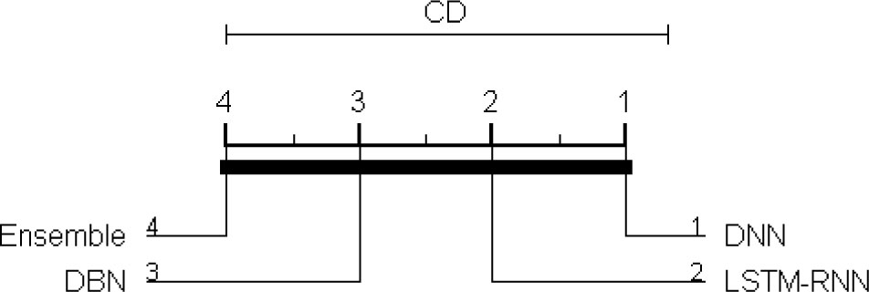 Figure 9 The critical difference diagram of the tested models on all datasets.