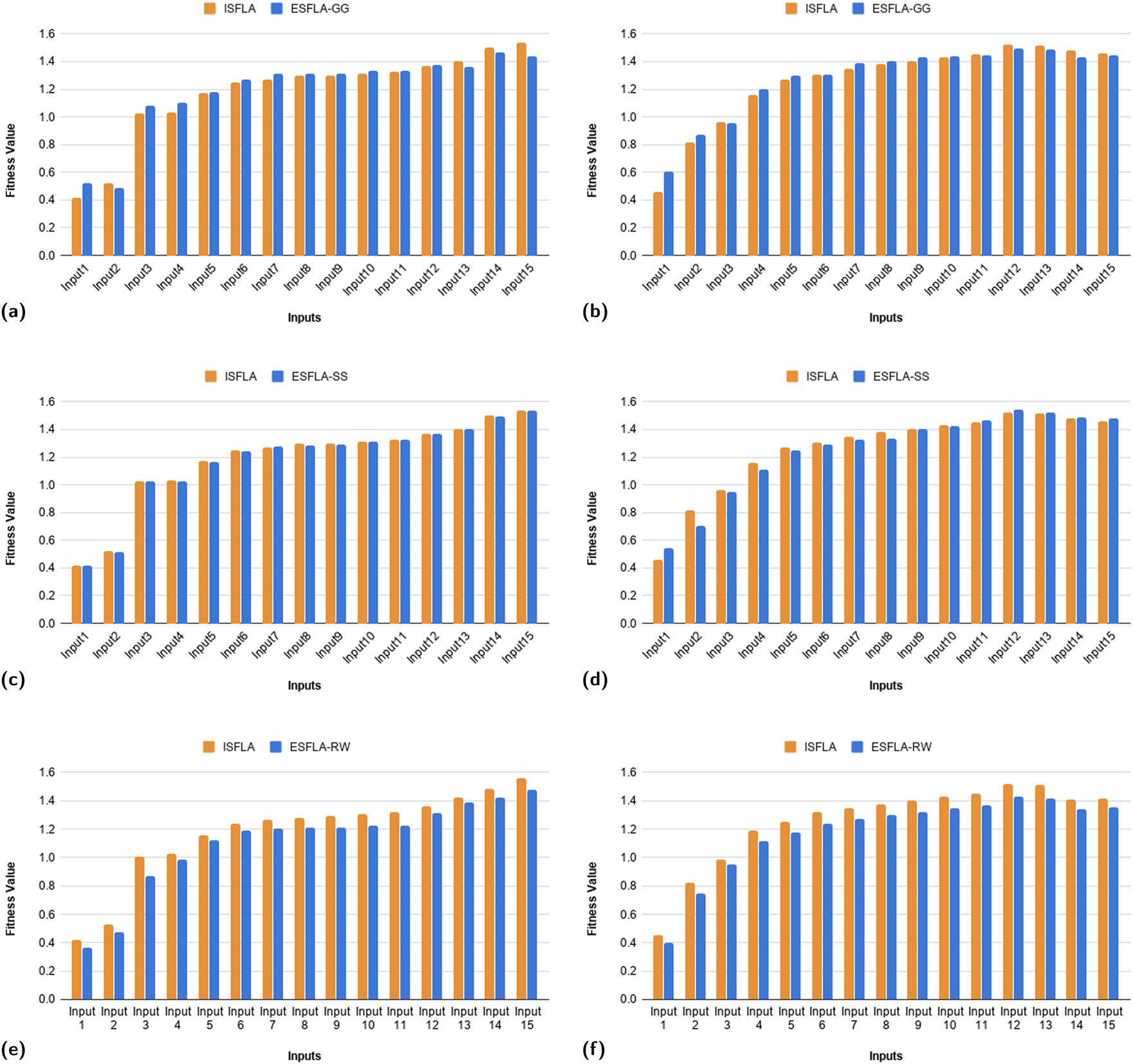 Figure 16 
                     Comparison of proposed ESFLAs using average best fitness value. (a) ESFLA-GG equal load, (b) ESFLA-GG unequal load, (c) ESFLA-SS equal load, (d) ESFLA-SS unequal load, (e) ESFLA-RW equal load and (f) ESFLA-RW unequal load.
                  