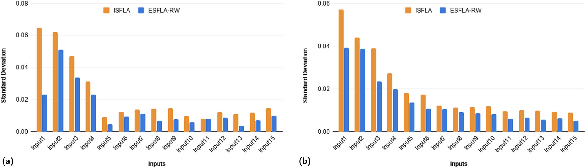 Figure 19 
                     Comparison of proposed enhanced SFLAs using standard deviation. (a) Equal load, (b) unequal load.
                  