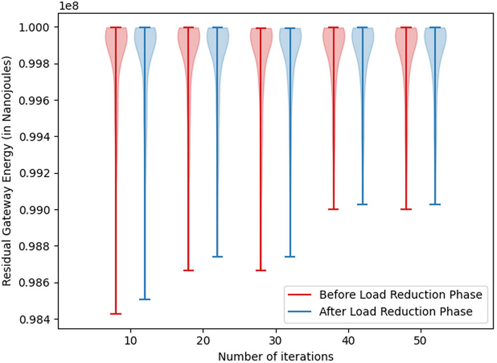 Figure 21 
                     Residual energies of gateways before and after the load reduction phase.
                  