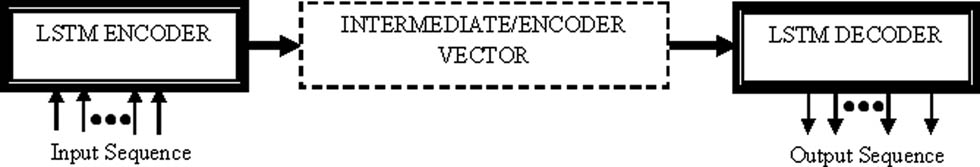 Figure 2 
                  Basic sequence to sequence model.
               