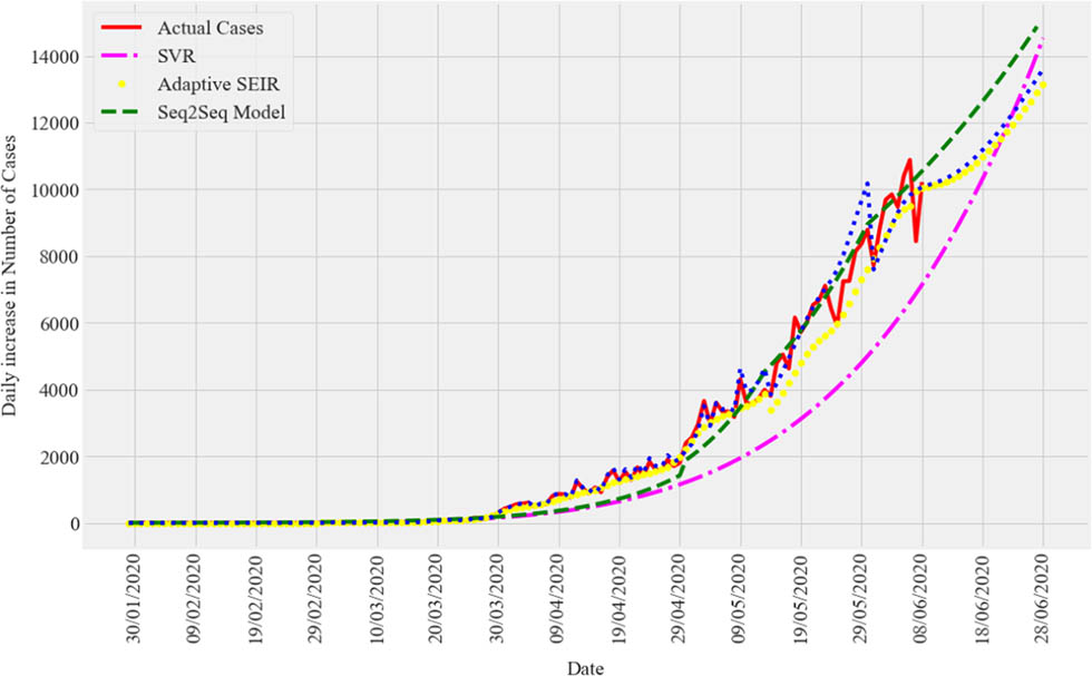 Figure 7 
                  Prediction of day-wise new cases of COVID-19 cases in India.
               