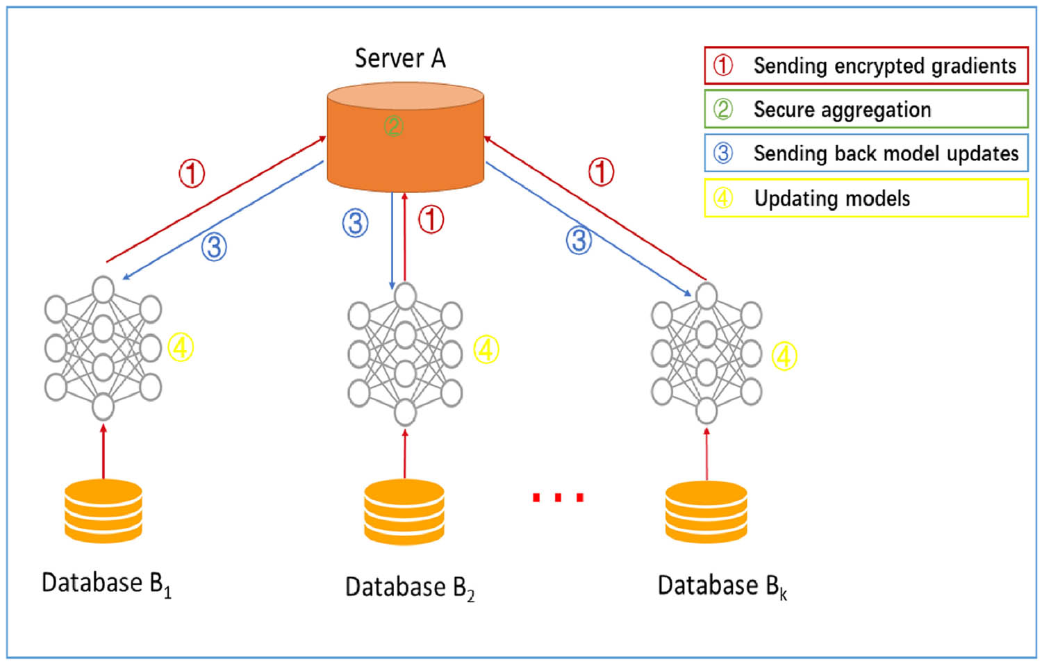 Figure 2 
               Horizontal FL.
            