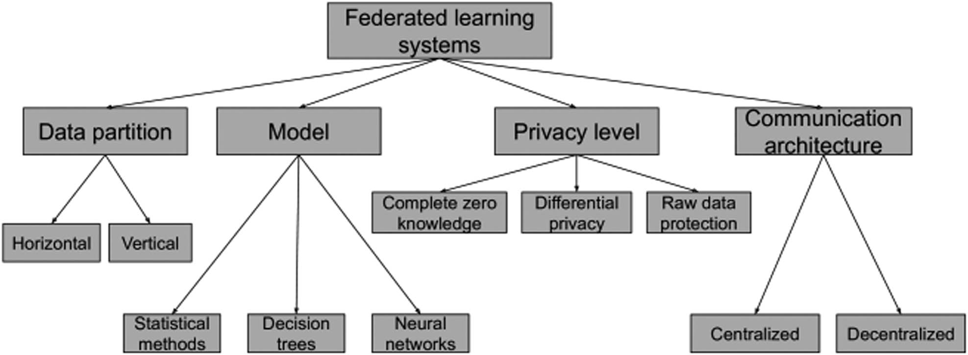 Figure 4 
               Aspects of the FL system [7].
            