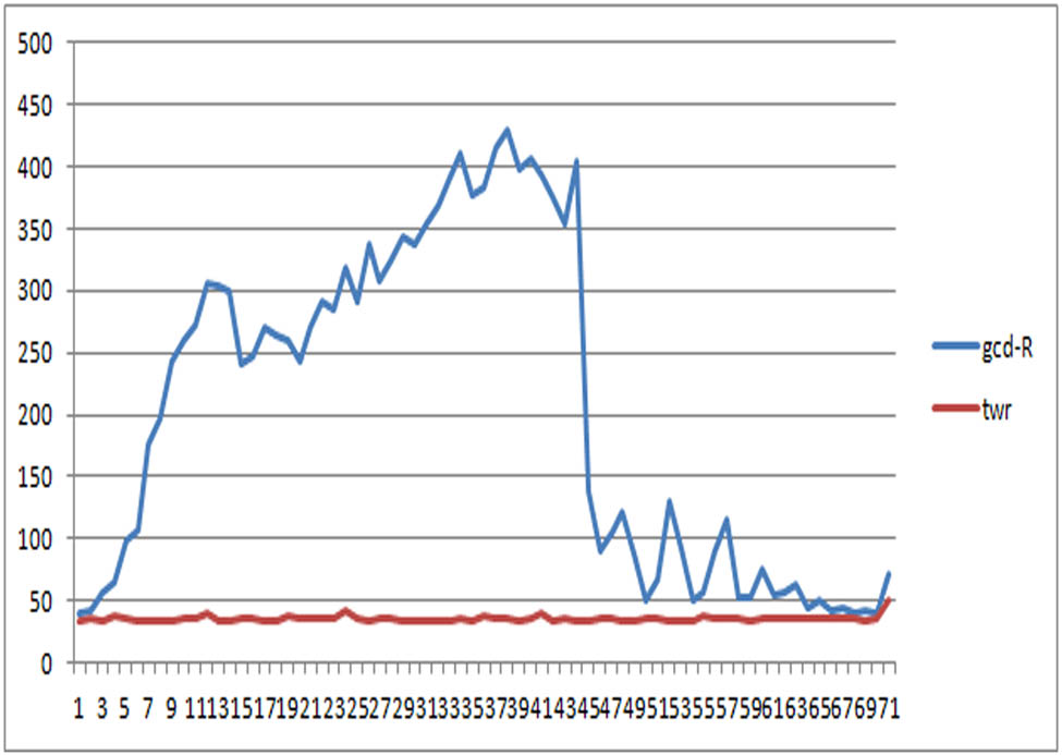 Figure 5 
                  Gcd-R for INT data type.
               