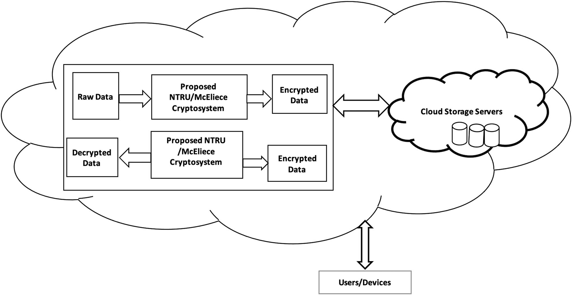 Figure 2 
                  Optimised framework for data security in the cloud.
               