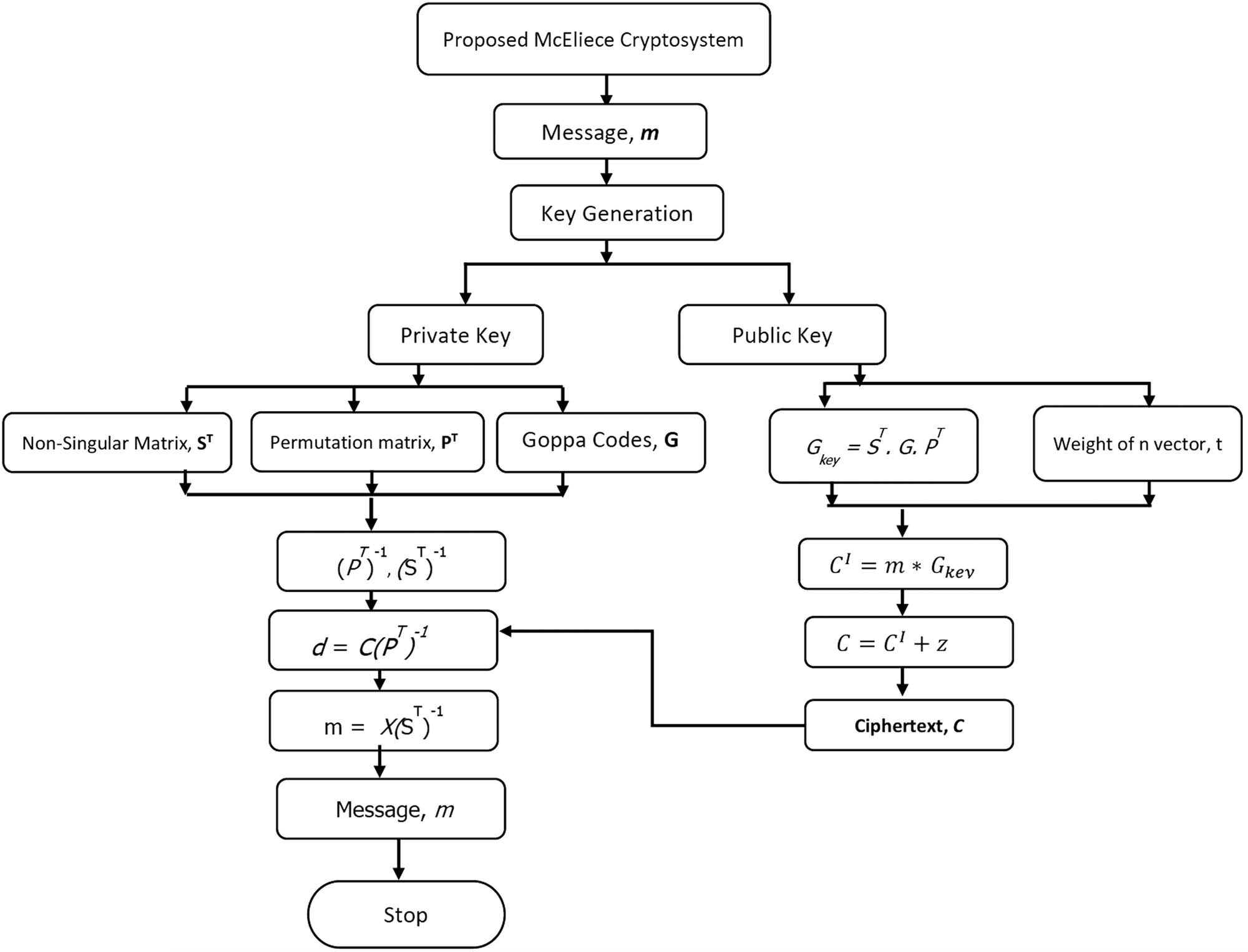 Figure 5 
                     Proposed McEliece cryptosystem.
                  