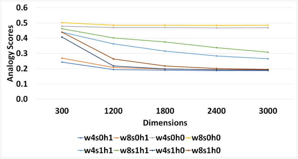 Figure 4 
               SW: Analogy scores for ten Epochs (w: window size, s1: skipgram, s0: CBoW, h1: hierarchical softmax, h0: negative sampling).
            