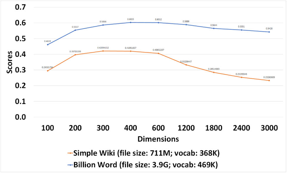 Figure 5 
               Analogy scores for w4s1h1 of SW for five Epochs and w8s1h1 of BW for ten epochs (not drawn to scale from 400).
            