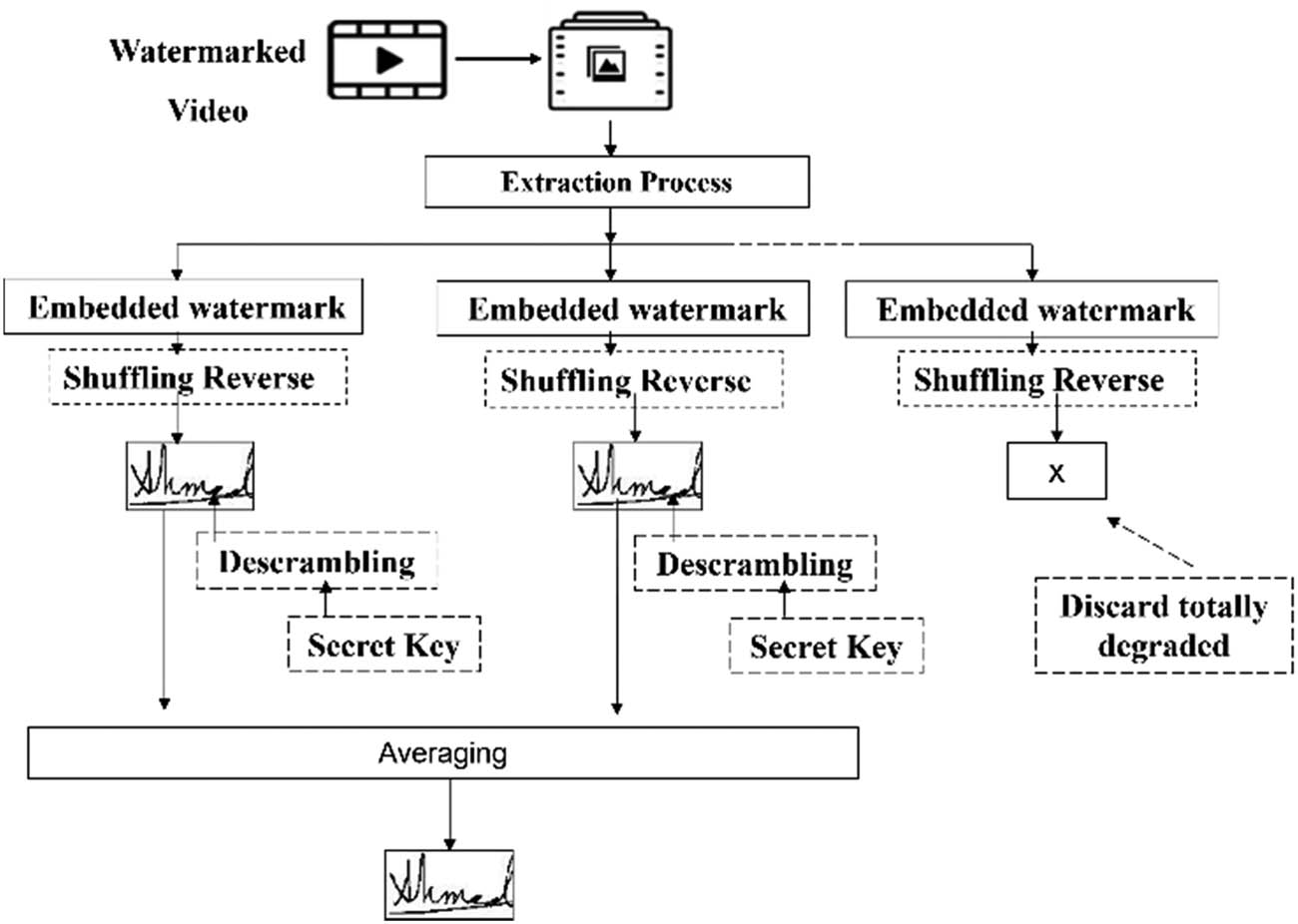 Figure 8 
                  Extraction process for n watermarks.
               