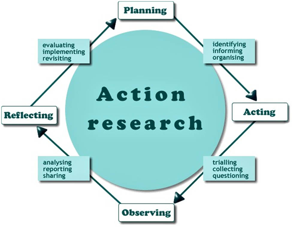 Figure 3 
                  Action research.
               