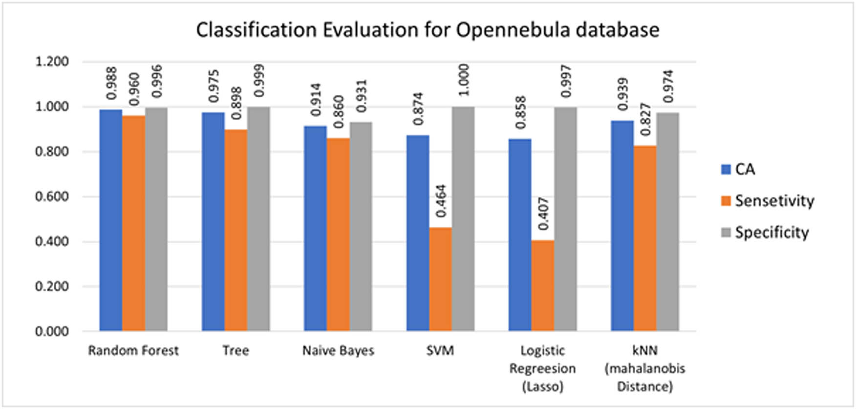 Figure 7 
                  Classification evaluation for KVM dataset.
               