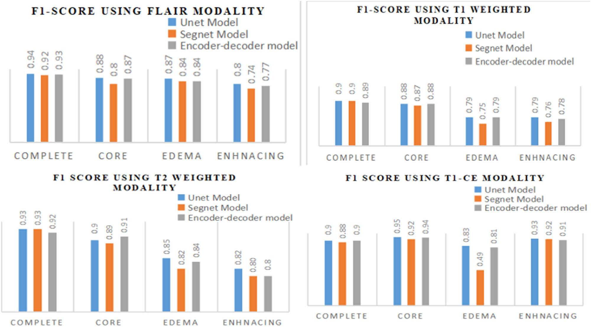 Figure 4
F1 score measurement for all three models from FLAIR, T1 weighted, T2 weighted, and T1ce image.