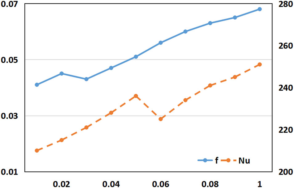 Figure 4 
               Polyline diagram of performance parameters of heat exchanger changing with dimensionless fin height inside the tube.