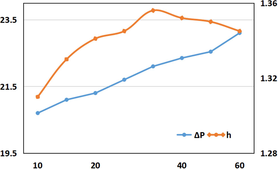 Figure 5 
               Line diagram of performance parameters of heat exchanger changing with the inclination angle of fin inside the tube.