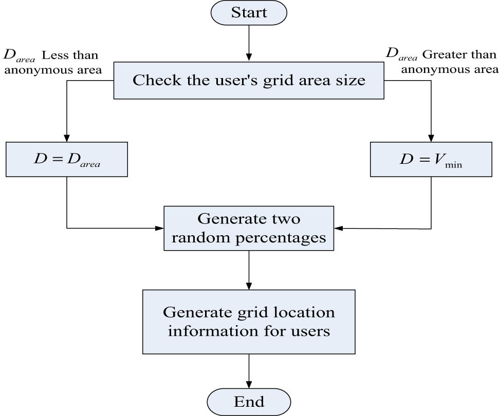 Figure 7
Algorithm flow for generating user’s grid area.