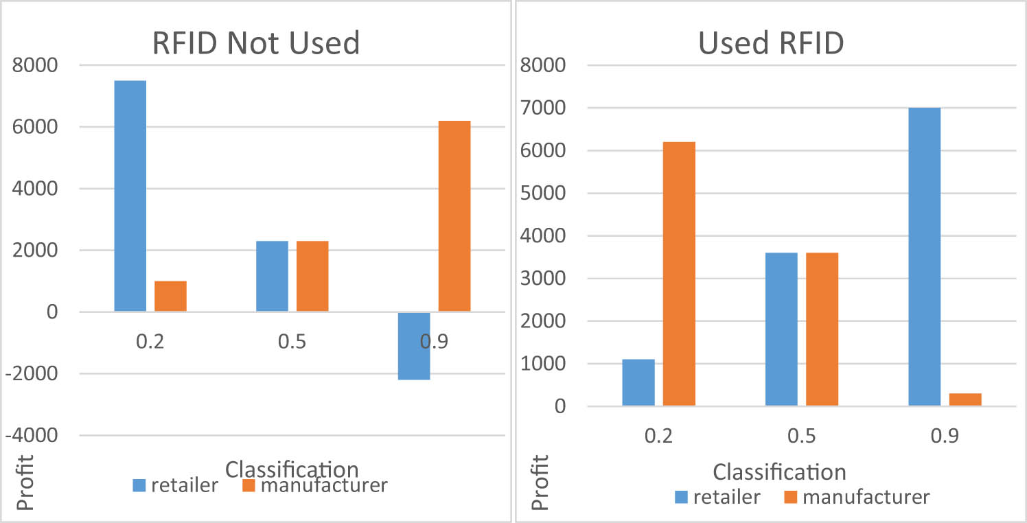 Figure 6
Expected revenue of revenue sharing before and after the adoption of AI RFID.