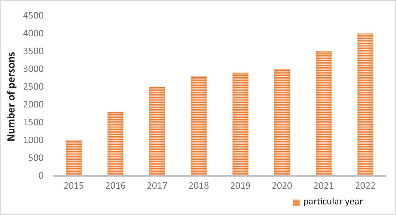 Figure 4
Banking internet finance trends.