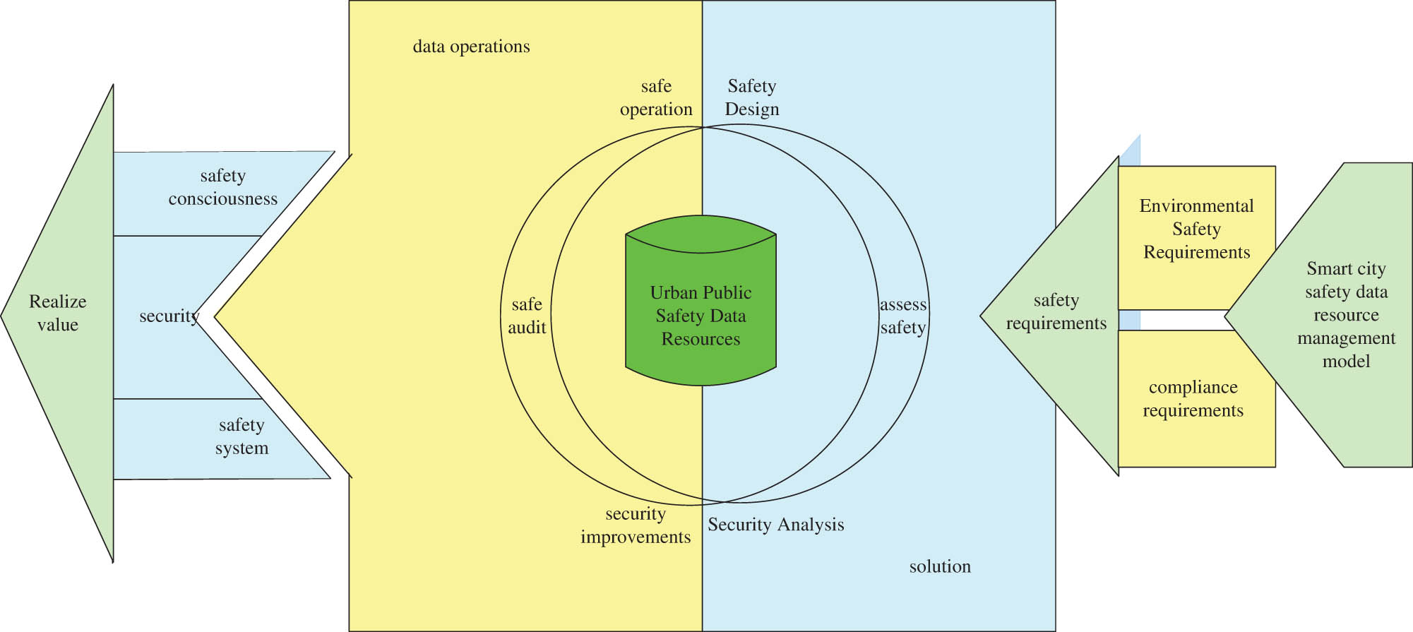 Figure 7 
                  Data resource management system.