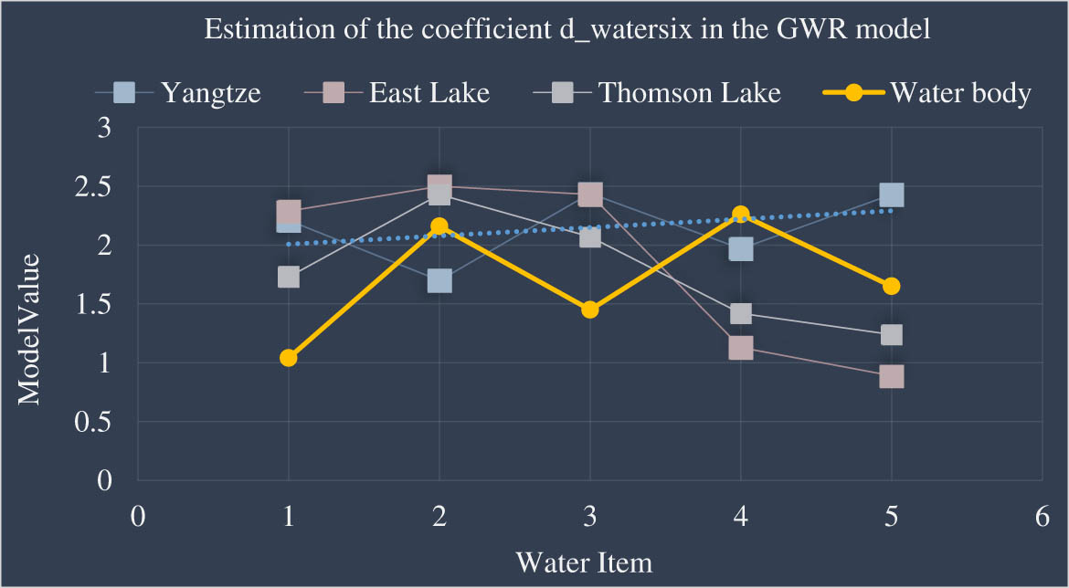 Figure 11 
                  Estimation of the coefficient d_watersix in the GWR model.
               