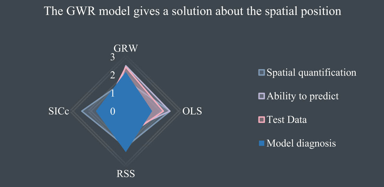 Figure 12 
                  GWR model gives a solution about the spatial position.
               