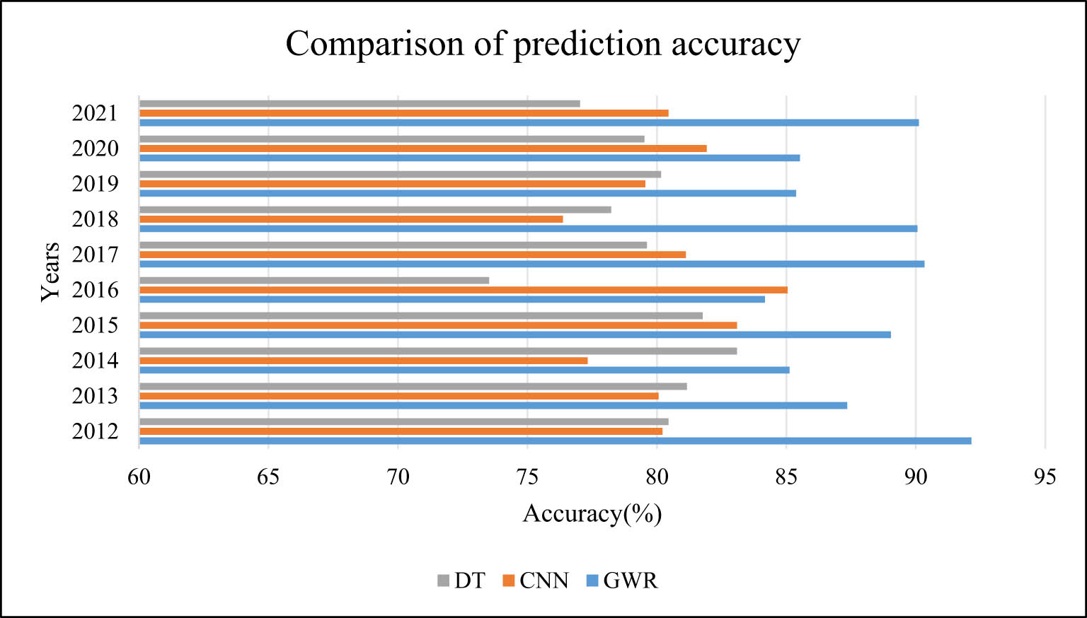 Figure 13 
                  Prediction accuracy results.
               