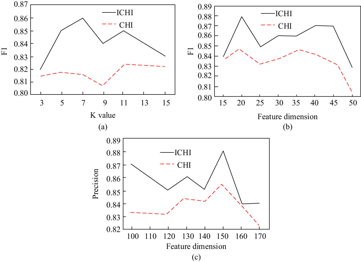 Figure 6 
               Performance under different settings. (a) Performance under different K. (b) English classification under different feature dimension. (c) Chinese classification under different feature dimension.
            