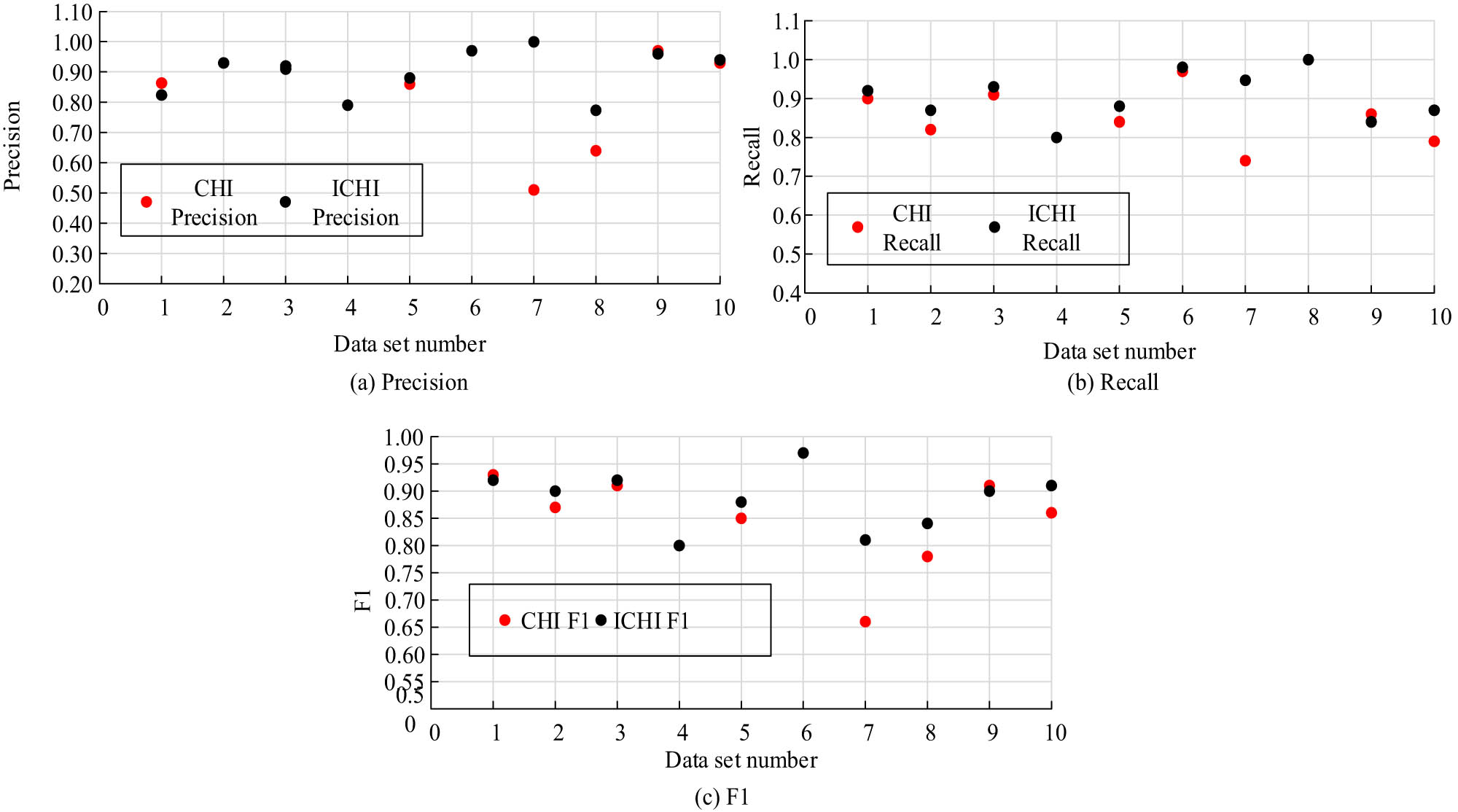 Figure 7 
               Performance under Chinese. (a) Precision, (b) recall, (c) F1.
            