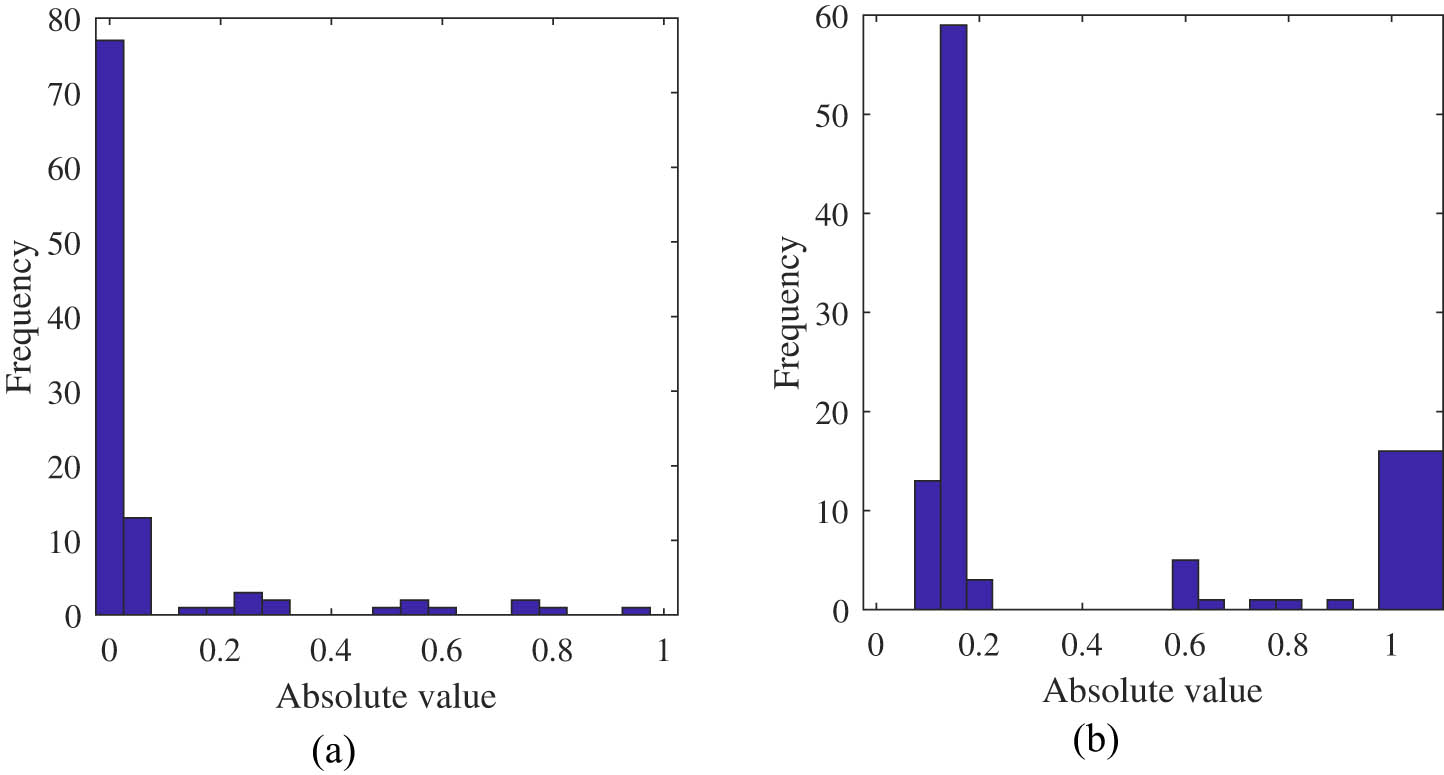 Figure 3
Superpixel histogram: (a) histogram for background superpixel and (b) histogram for foreground superpixel.