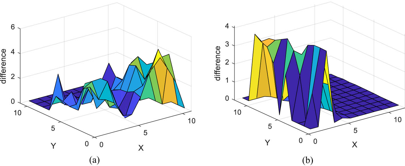 Figure 4
(a) Flatness for background superpixel and (b) flatness for foreground superpixel.