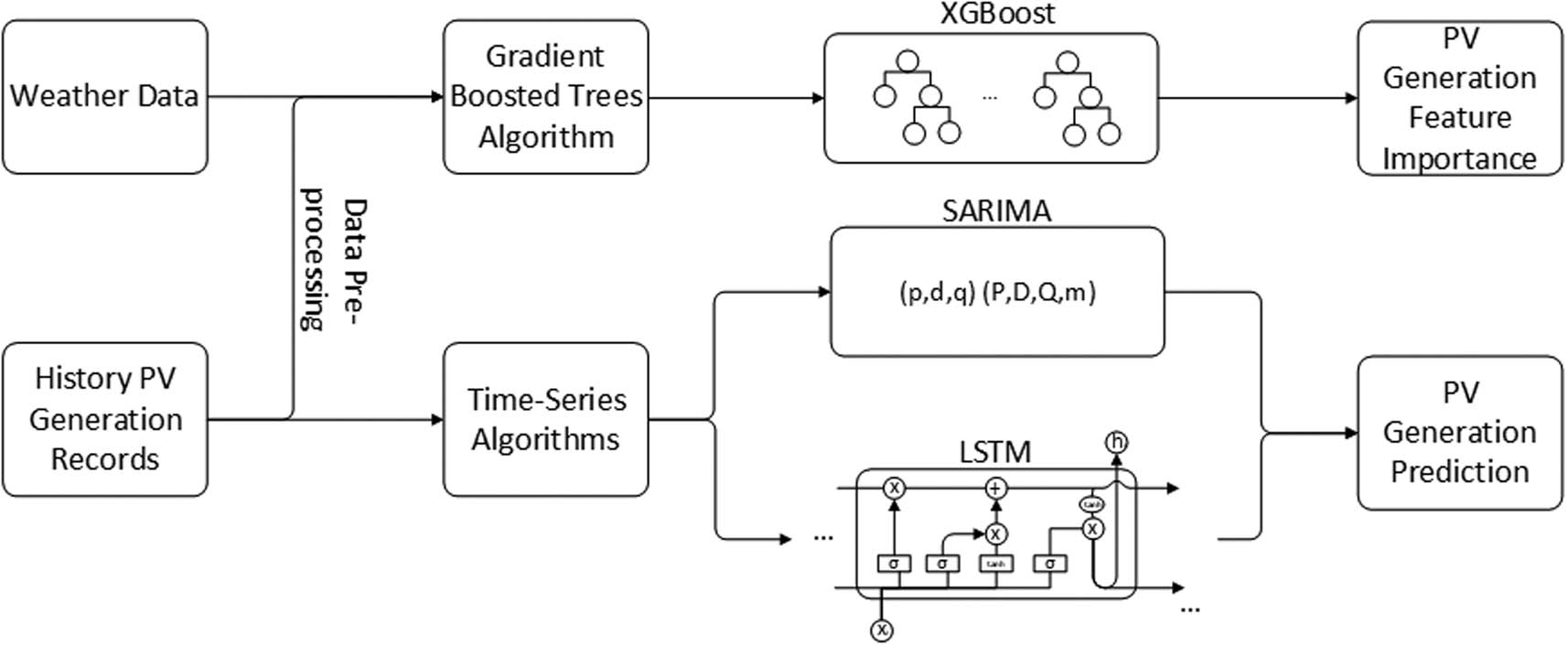 Figure 1 
                  PV power generation prediction framework flowchart.