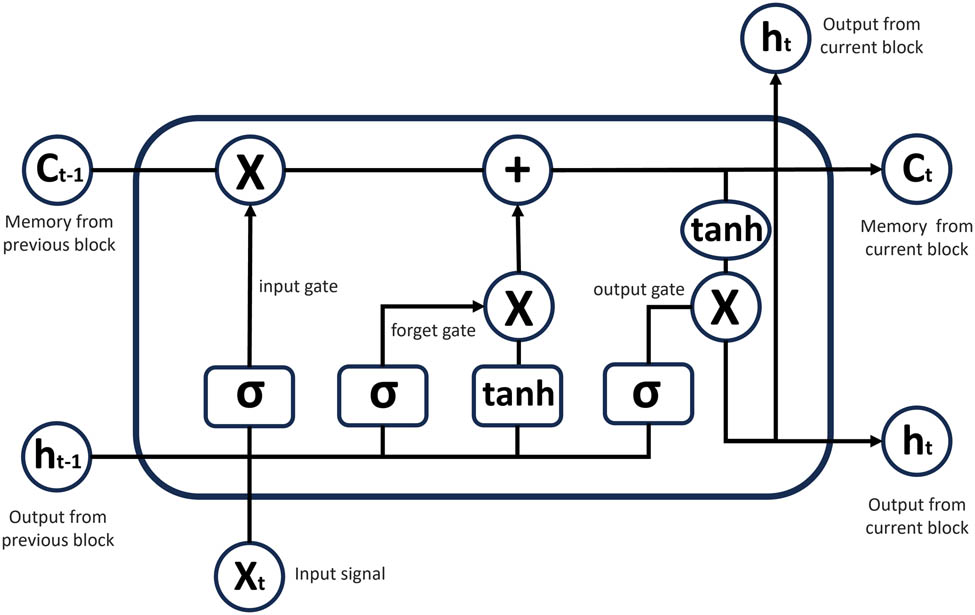 Figure 2 
                  LSTM memory block demonstration.