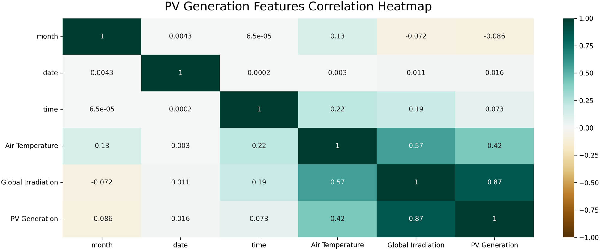 Figure 3 
                  Heatmap of PV generation features correlation.