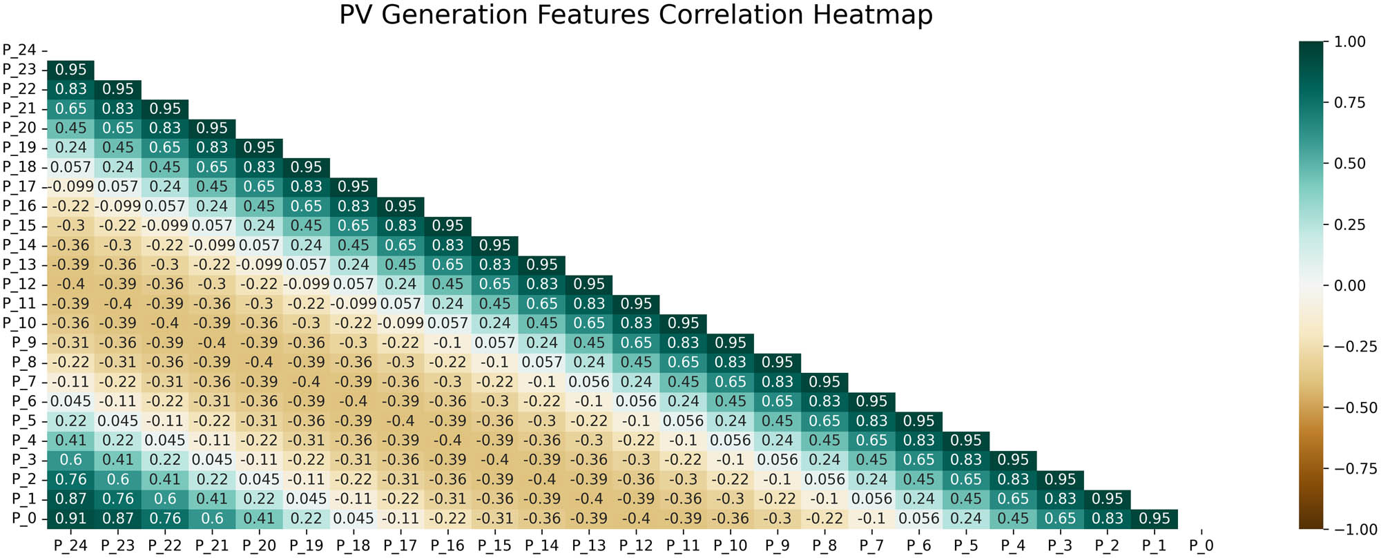 Figure 4 
                  Heatmap of PV generation features correlation.
