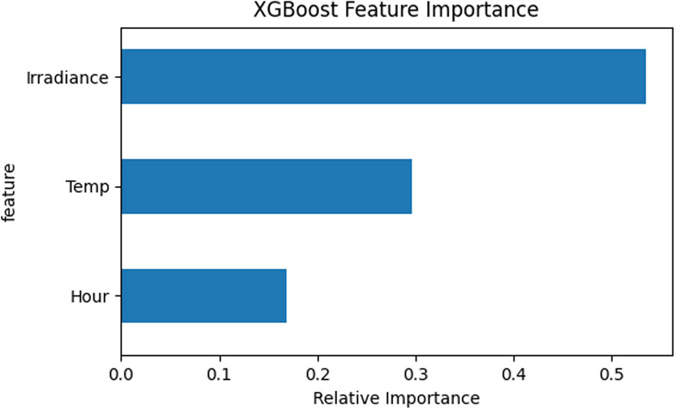 Figure 5 
                  XGBoost time features analysis in PV generation data.