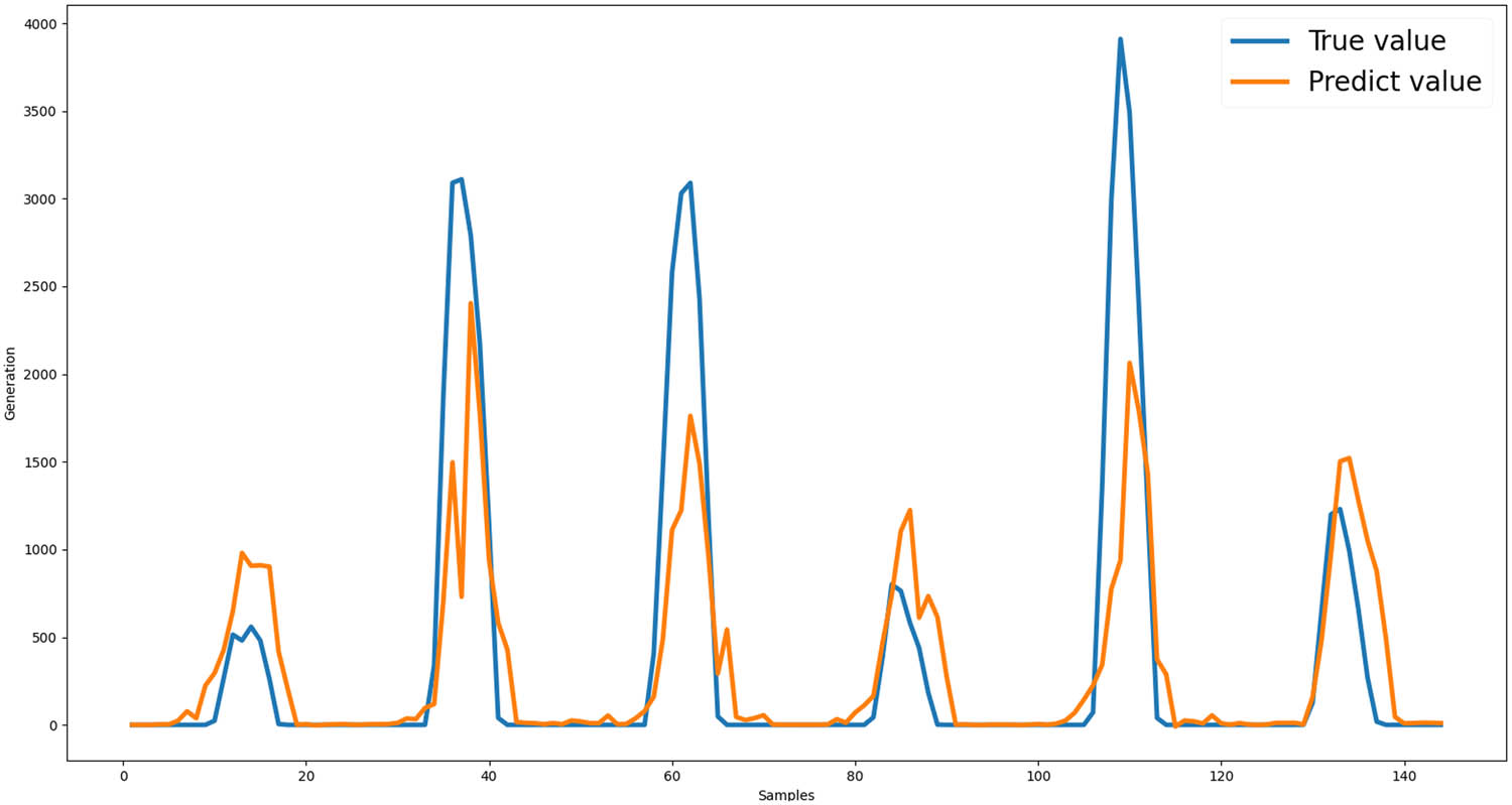 Figure 6 
                  XGBoost PV generation prediction.