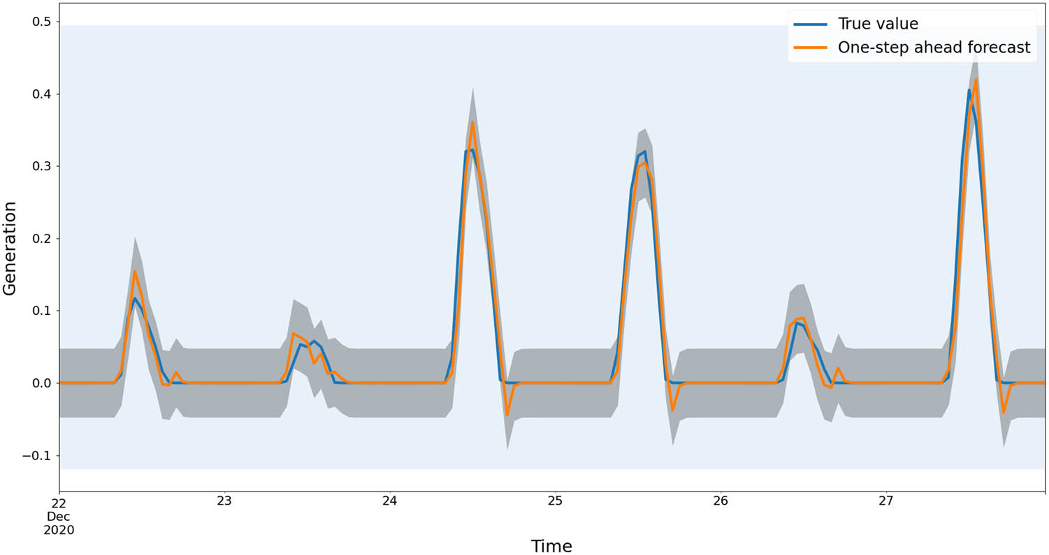 Figure 7 
                  SARIMA PV generation prediction.