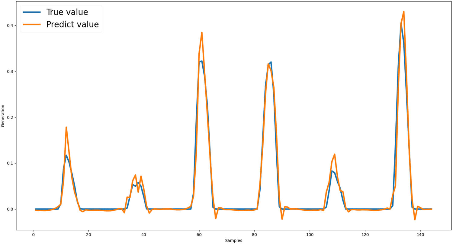 Figure 8 
                  LSTM PV generation prediction.