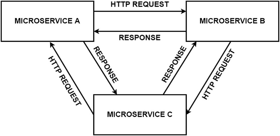 Figure 1 
                     Example or synchronous service-to-service communication. Source: the study of Gordesli and Varol [49].
                  