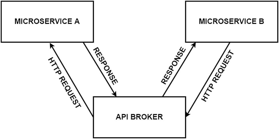 Figure 2 
                     Example of Asynchronous architecture. Source: the study of Gordesli and Varol [49].
                  