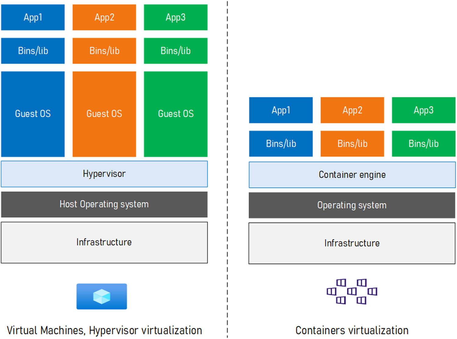 Figure 4 
               Side by side view of VMs vs containers. Source: Adopted to improve the quality [53].
            