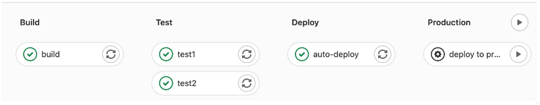 Figure 5 
                     Example of simple GitLab CI/CD pipeline. Source: the study of Malviya and Dwivedi [58].
                  