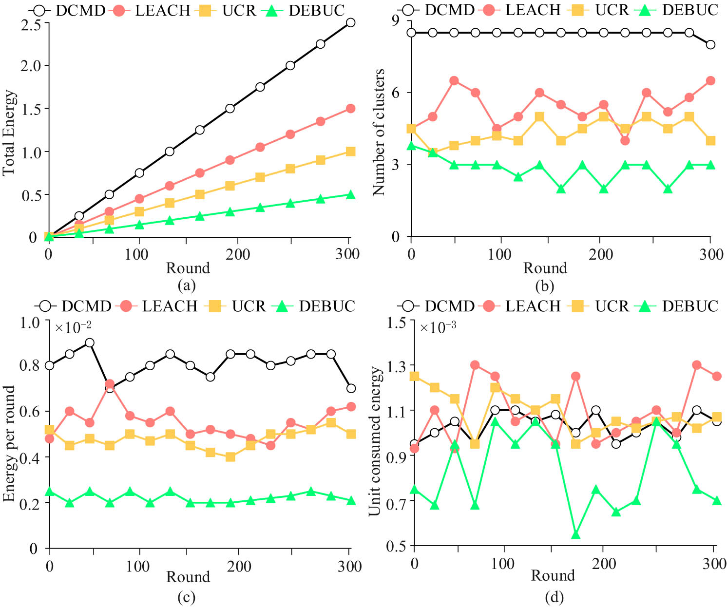 Figure 11 
               Energy efficiency comparison. (a) Energy consumption, (b) data amount, (c) energy consumption, and (d) energy efficiency.
            
