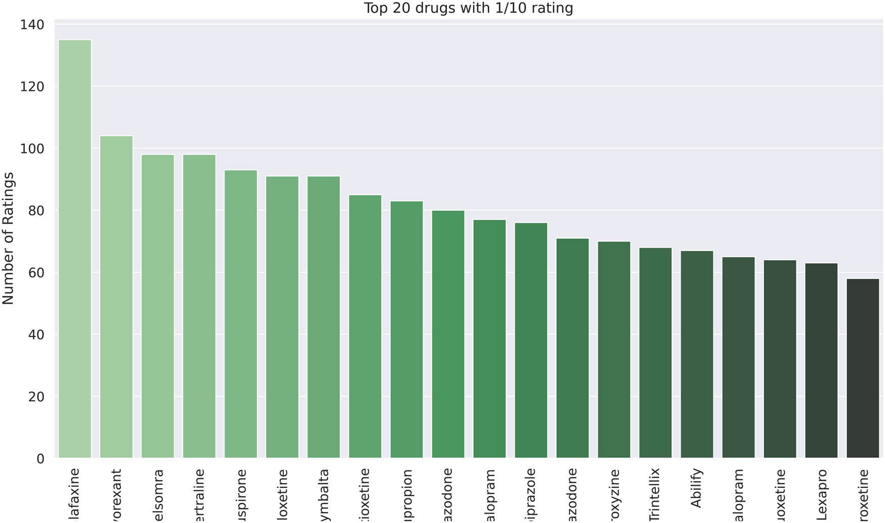 Figure 4 
                  First drug review dataset with one rating for twenty drugs.
               