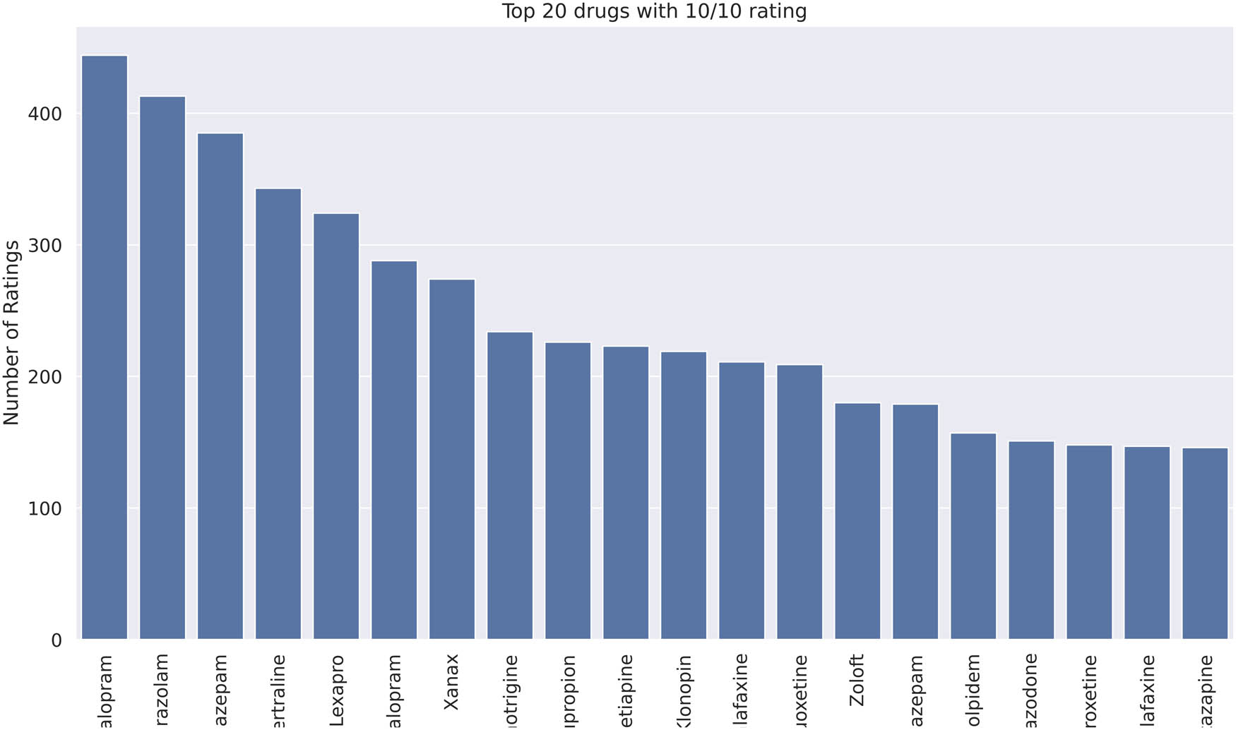 Figure 9 
                  Integrated drug dataset with ten rating for 20 drugs.
               