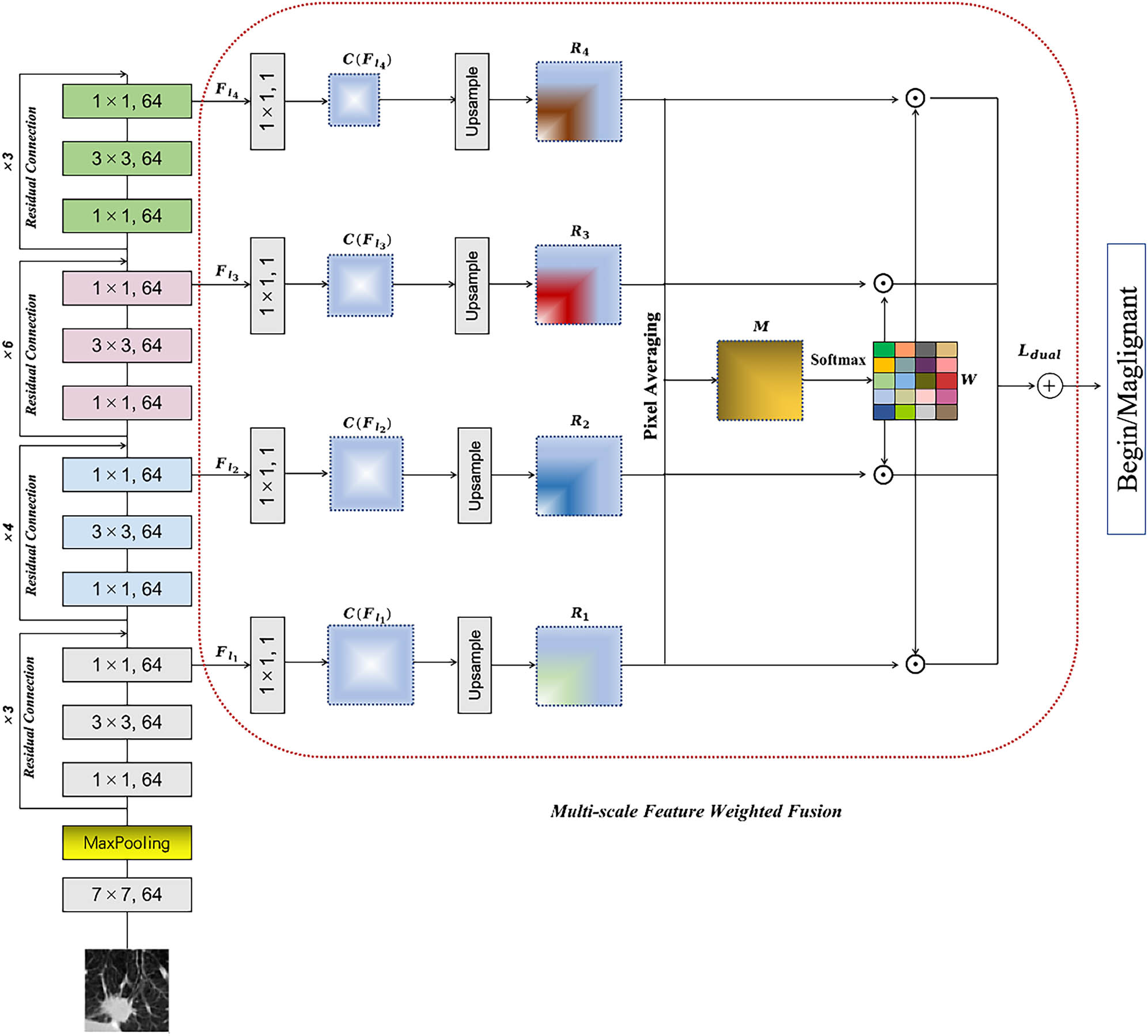 Figure 2
The proposed model is structured based on the ResNet architecture. A multiscale feature fusion module is introduced to effectively extract multiscale features from pulmonary nodules. Furthermore, a dual-loss strategy is designed to enhance discrimination among paired samples while preserving sensitivity to class variations, complementing this approach.